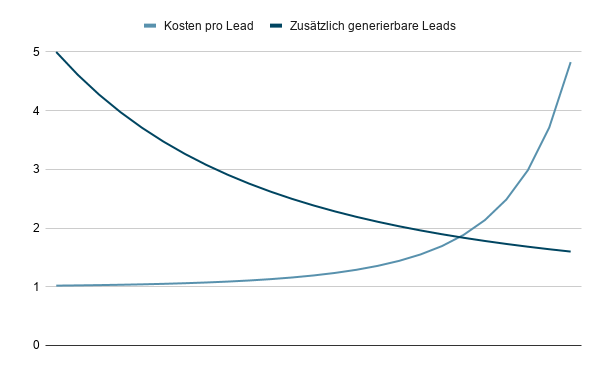 Kosten- und Leadgenerierung im optimierten Verkaufsprozess.